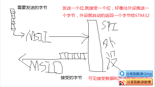 Ū stm32 SPI ͱ(ת)