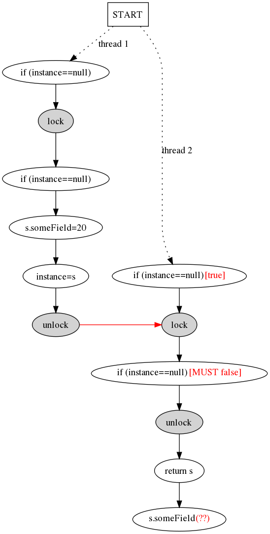 Java̱߳ռ̸DCL