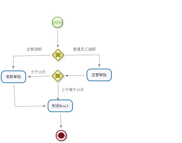 ת һٵ̵Ķ(struts2.1.8+spring2.5+hibernate3jbpm4.3)