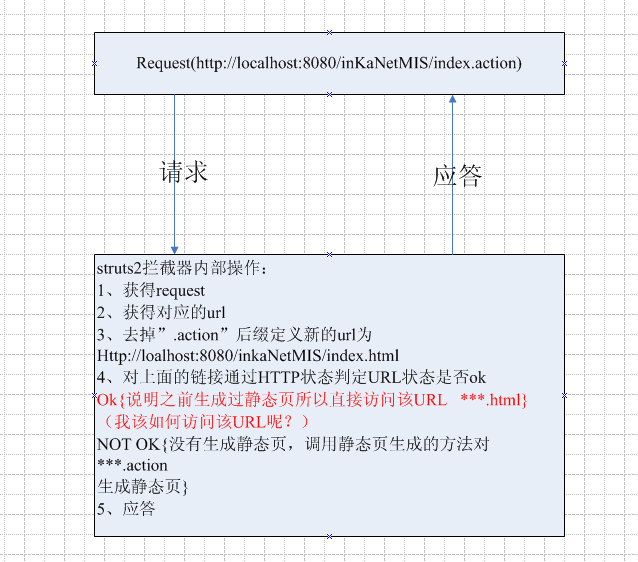 关于生成静态页的思忖