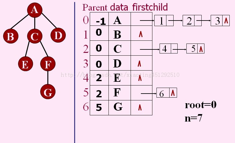 ݽṹԹ죨tree============  ˳洢ṹtree sequenceʮ壩