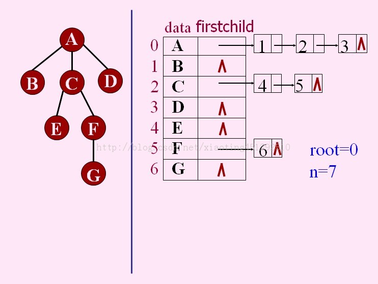 ݽṹԹ죨tree============  ˳洢ṹtree sequenceʮ壩