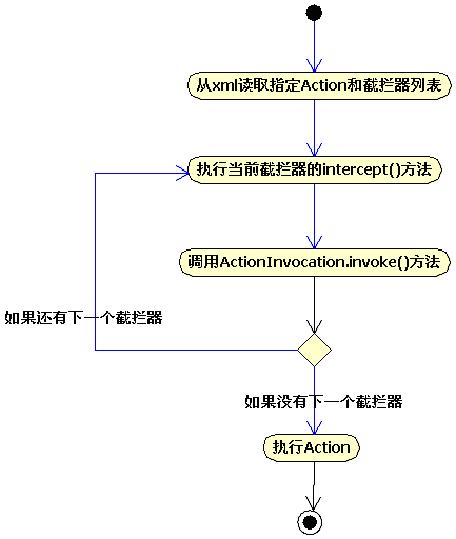 struts2Դstruts2Ḷ́2)