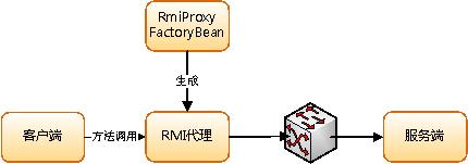Spring RMI