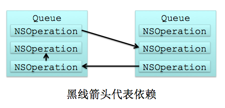 多线程编程三 - NSOperationQueue