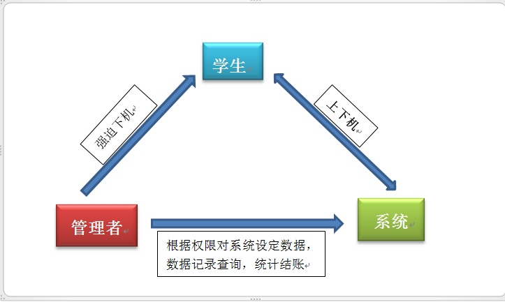 多角度观机房收费系统