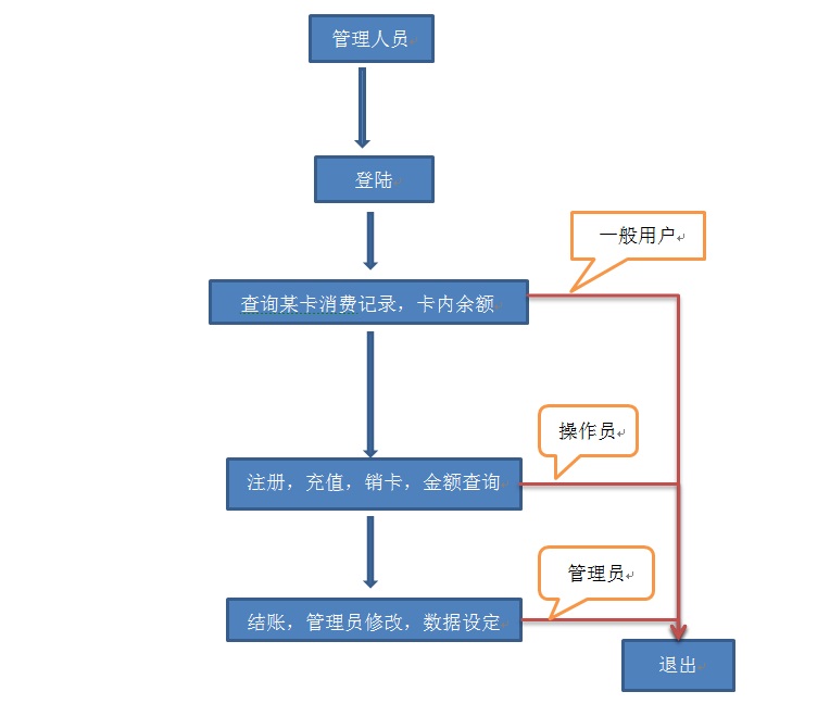 多角度观机房收费系统