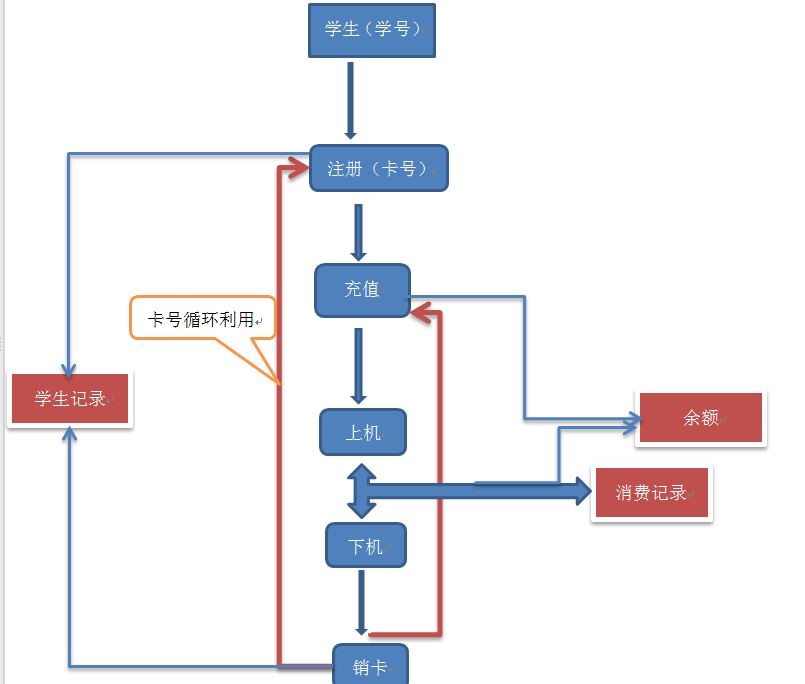 多角度观机房收费系统