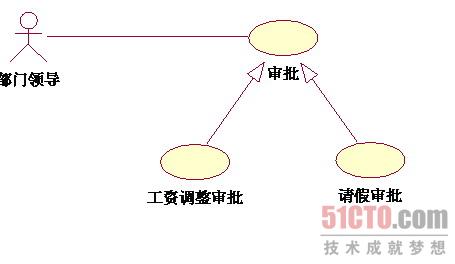 【转】UML用例图范例解析