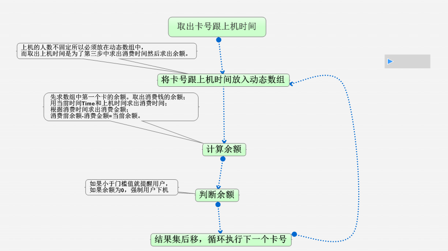 机房收费系统——定时稽查卡内余额