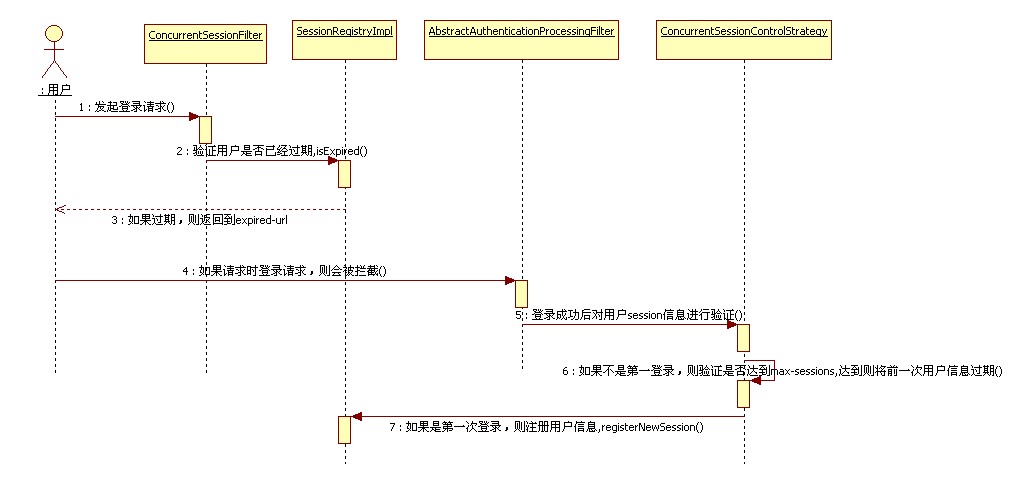 SpringSecurity3.X-Cas client ֮session-managementй
