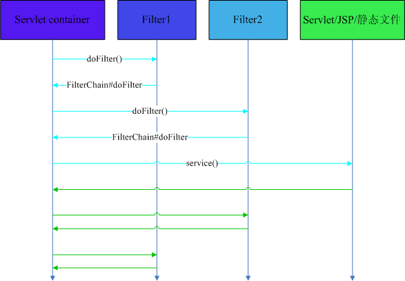 JAVA开发(七) - filter