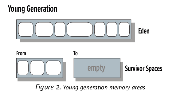 HotSpot VM 内存储器堆的两个Servivor区