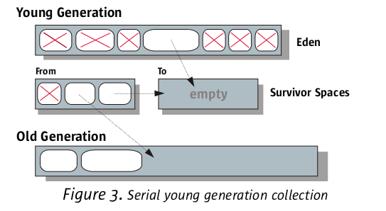 HotSpot VM 内存储器堆的两个Servivor区