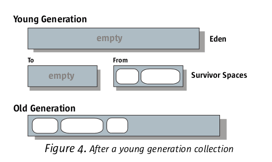 HotSpot VM 内存储器堆的两个Servivor区