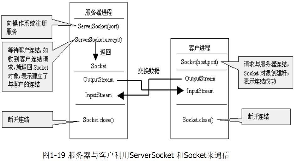 ԵsocketͨѶѧϰ,11