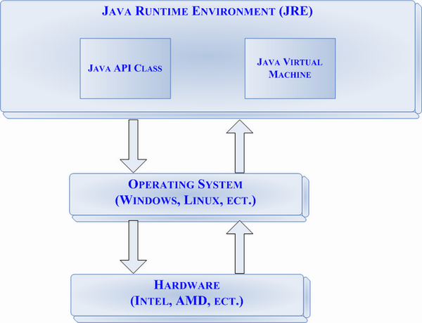 Java ô