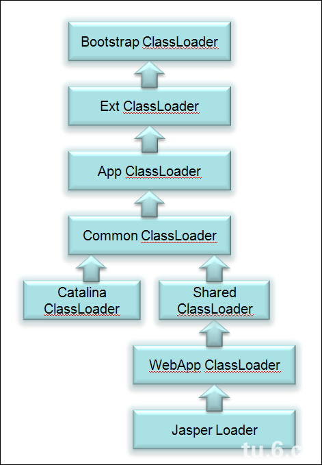JVM学习札记三 之 ClassLoader