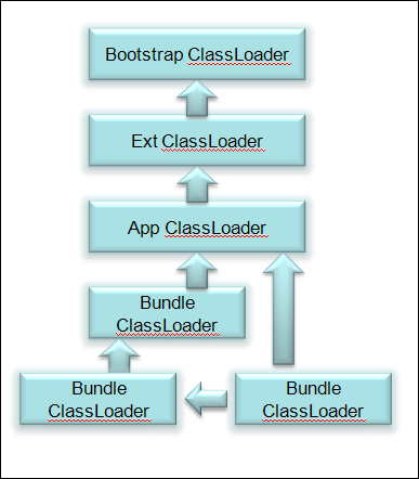 JVM学习札记三 之 ClassLoader
