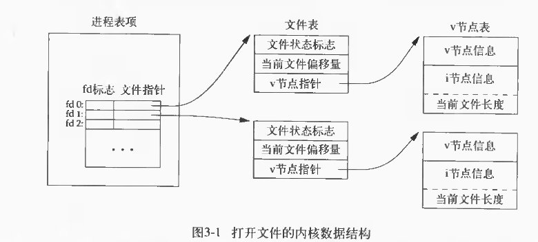 UNIX环境高级编程-资料及标准I/O(阅读笔记)(原创)