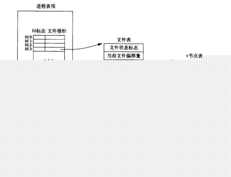 UNIX环境高级编程-资料及标准I/O(阅读笔记)(原创)