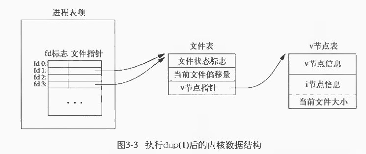 UNIX环境高级编程-资料及标准I/O(阅读笔记)(原创)
