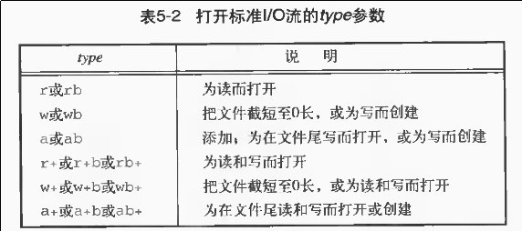 UNIX环境高级编程-资料及标准I/O(阅读笔记)(原创)