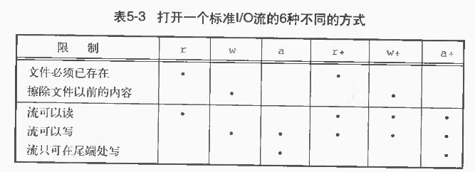 UNIX环境高级编程-资料及标准I/O(阅读笔记)(原创)