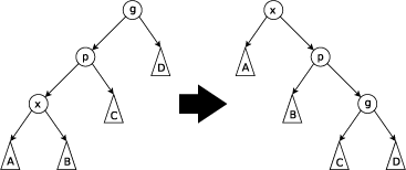 ݽṹ Splay Tree