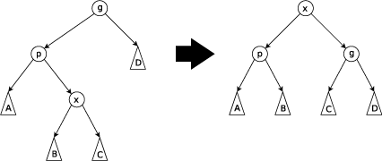 ݽṹ Splay Tree