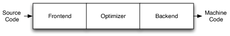 llvmÿ̸֮ LLVM IR