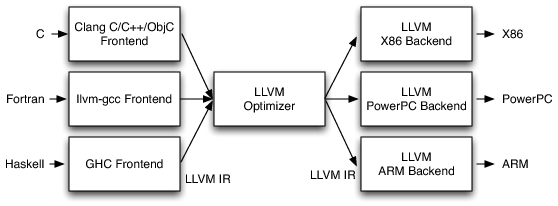 llvmÿ̸֮ LLVM IR