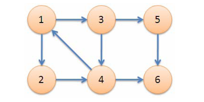 有向图强接通分量之tarjan算法