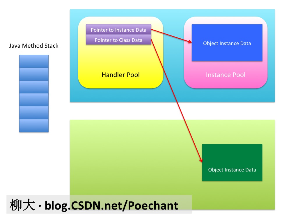 JVM 深入笔记(1)内存区域是怎么划分的