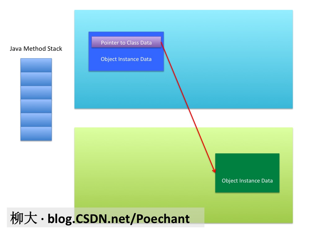 JVM 深入笔记(1)内存区域是怎么划分的
