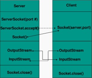 在Java中兑现TCP协议编程