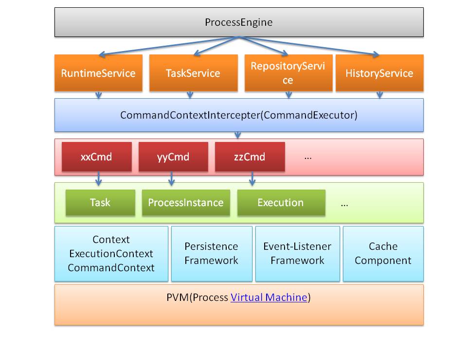 点击查看原始大小图片 activiti学习文件21-架构描述