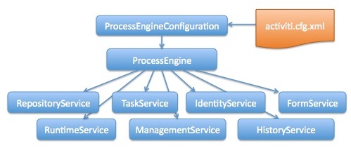 activiti学习文件21-架构描述