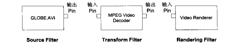 DirectShowѧϰ-Filter