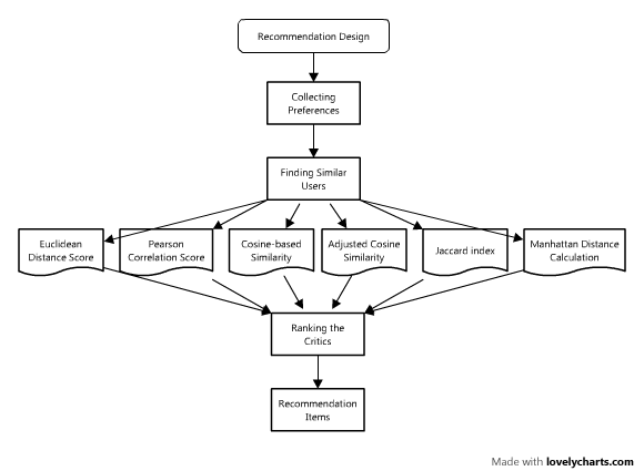怎么从无到有建立推荐系统
