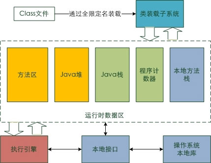 java虚拟有机体系结构