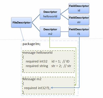 Google Protocol Buffer ʩúԭ