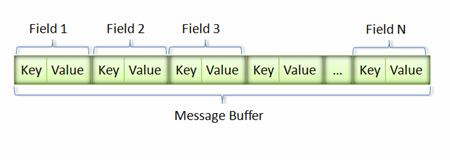 Google Protocol Buffer ʩúԭ