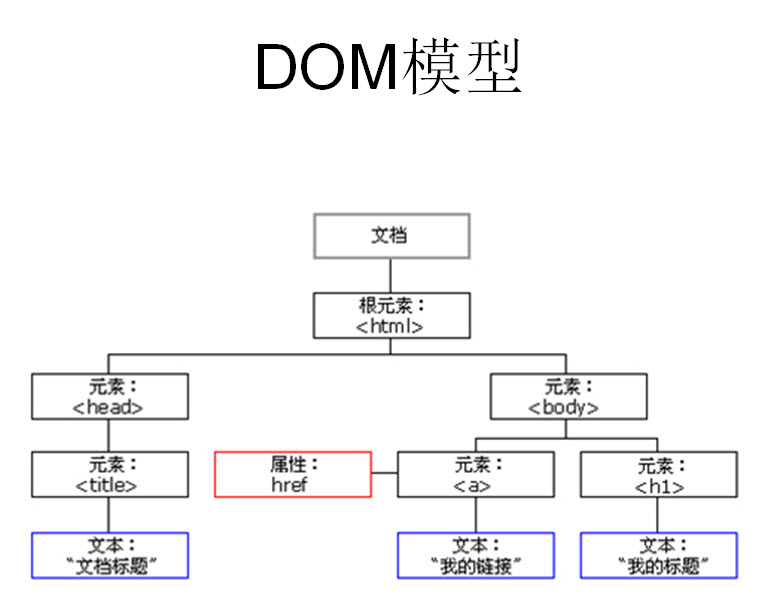 javascript2JavaScript DOM
