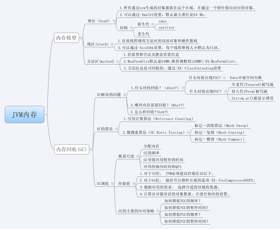 JVMڴ洢ѧϰʼ