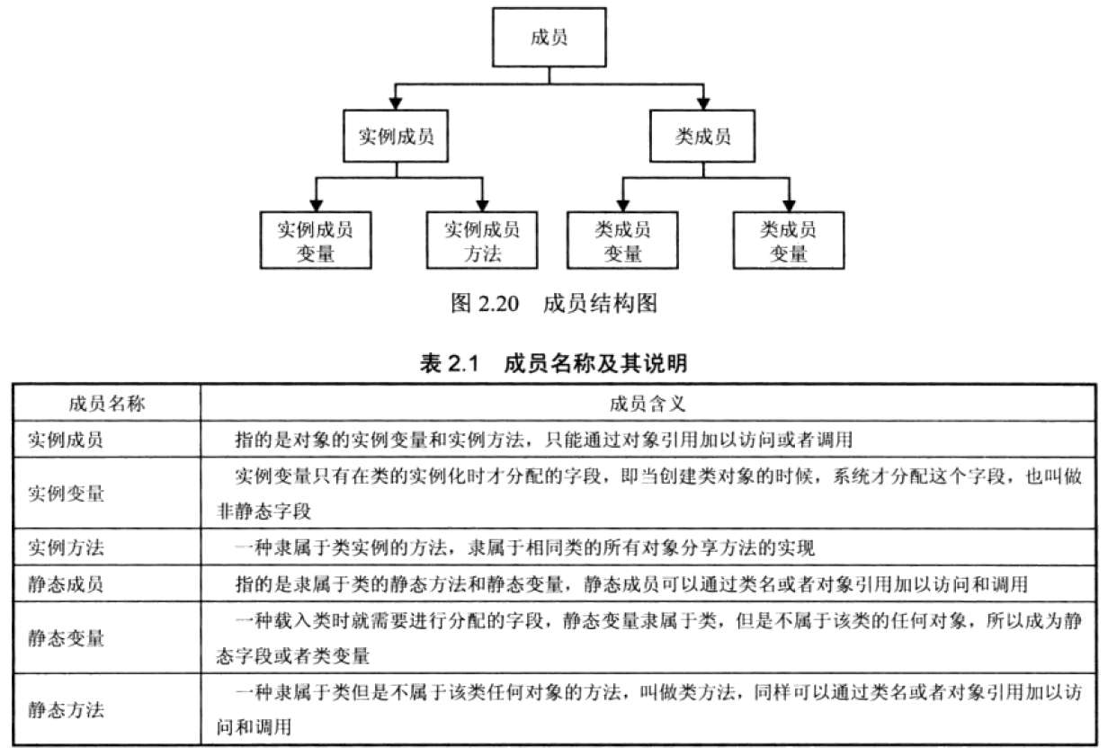 范例成员和类成员的区别