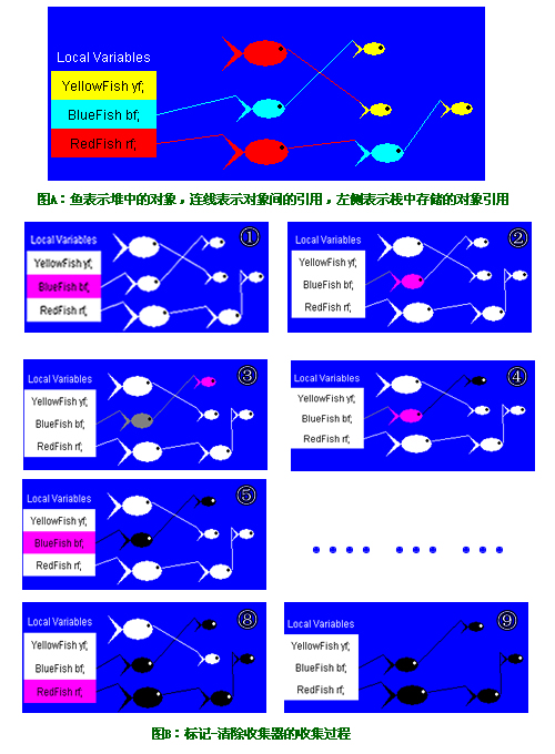JVM垃圾回收机制小结(2) —基本算法概述