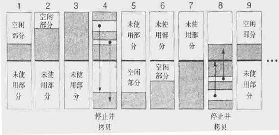 JVM垃圾回收机制小结(2) —基本算法概述