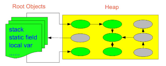 JVM垃圾回收机制小结(2) —基本算法概述