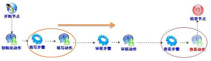 工作流系统之三十五 自由源的实现